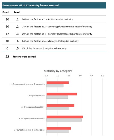 section of the Slimgim maturity dashboard