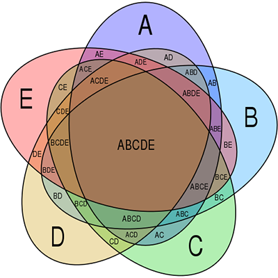 Zenn diagram of five overlapping ovals (A-E) whose overlapped sections are labeled