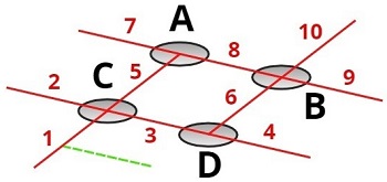 a drawing of four intersections (A, B, C, and D) and their roadway segments (1-10)