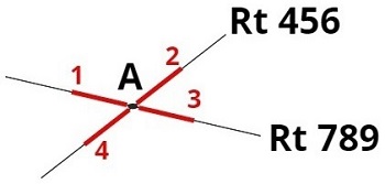 a drawing of intersection A and its four intersecting roadway segments (1-4): 1 and 3 are Rt 789 and 2 and 4 are Rt 456