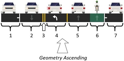 graphic of a street cross-section showing parking lanes, forward travel lanes, left turn lane, bicycle lane, and a median