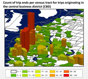 3D rendering labeled 'Count of trip ends per census tract for trips originating in the central business district.' The rendering is an aerial view of a city on a waterfront. Trip volumes are divided into ten color-coded levels, which are also reflected in the relative heights of the colored areas. The higher the level of trips, the taller the colored area.