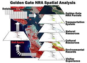 Graphic showing the Golden Gate Spatial Analysis components. Five map layers are floated above a composite, color-coded map of the San Francisco Bay area area. The map layers area labeled Golden Gate NRA Parcels, Transportation System, Natural Resources, Cultural Resources, Environmental Hazards, and Visitor Experience.