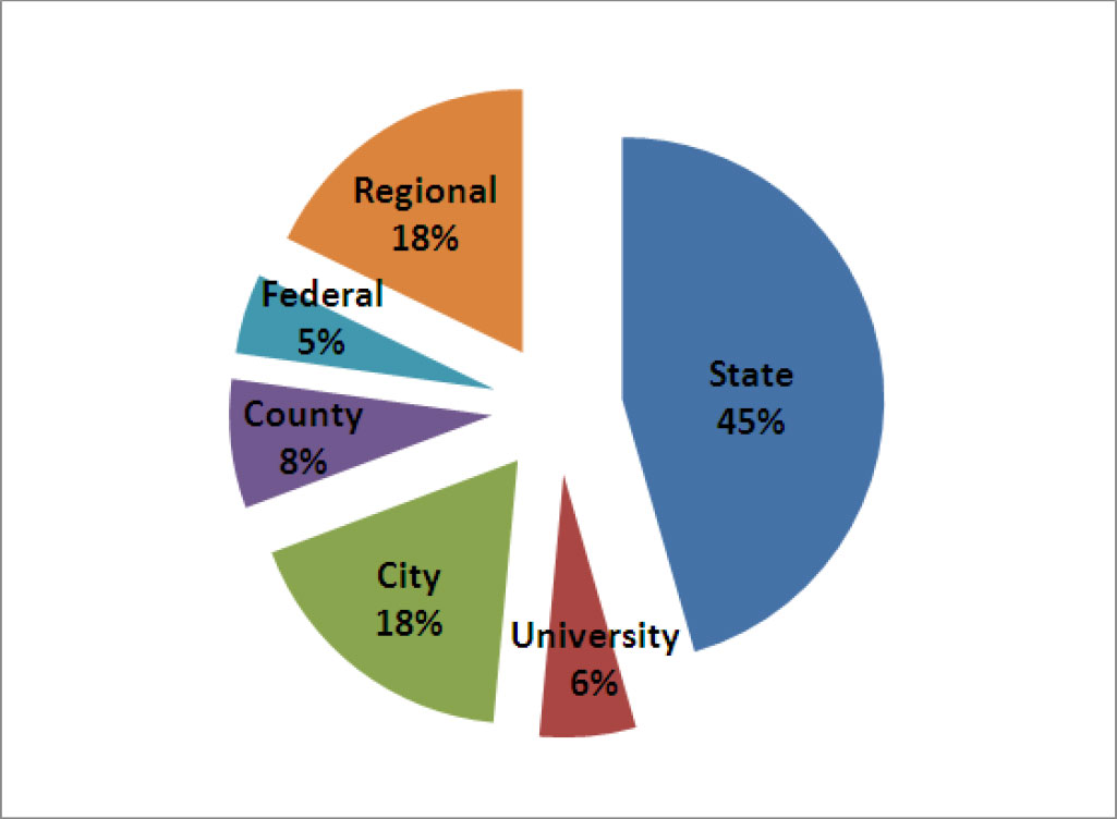 Pie chart showing GSAM members' organizations: 45% State, 18% Regional, 18% City, 8% County, 6% University, and 5% Federal