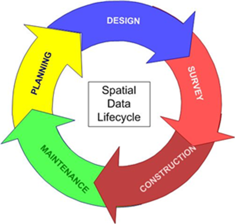 Graphic of the lifecycle of spatial data in transportation: A box labeled 'Spatial Data Lifecycle' is encircled by five arrows: Planning, Design, Survey, Construction, and Maintenance
