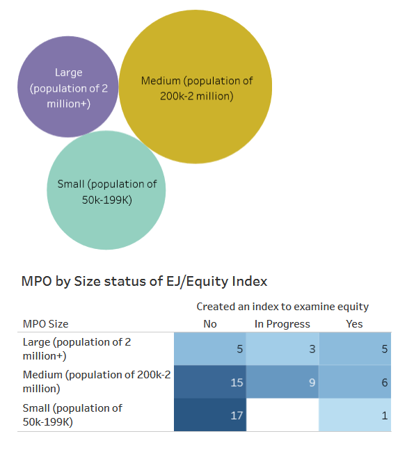 a matrix of metropolitan planning organizations that compares the size of the MPO and the environmental justice/equity index