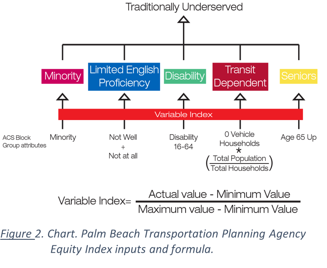 Palm Beach Transportation Planning Agency Equity Index inputs and formula chart