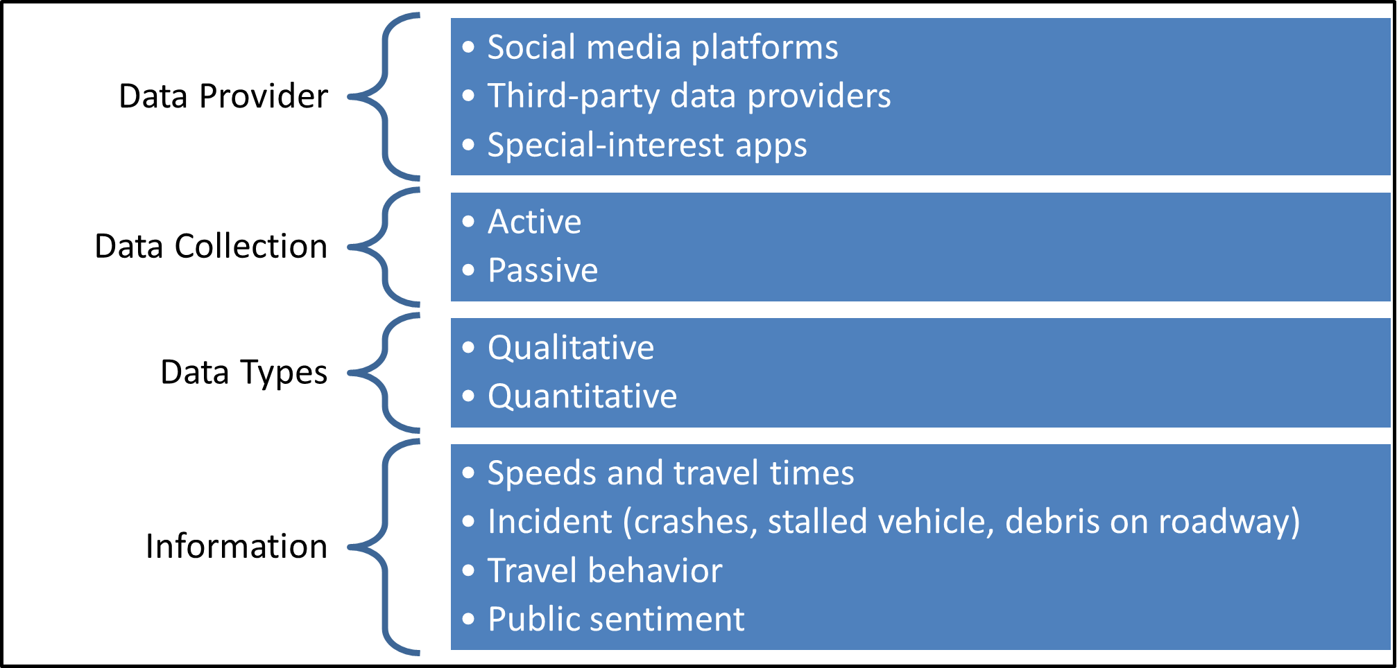 A diagram of common crowdsourced data considerations broken into four categories: data provider, data collection, data types, and information.