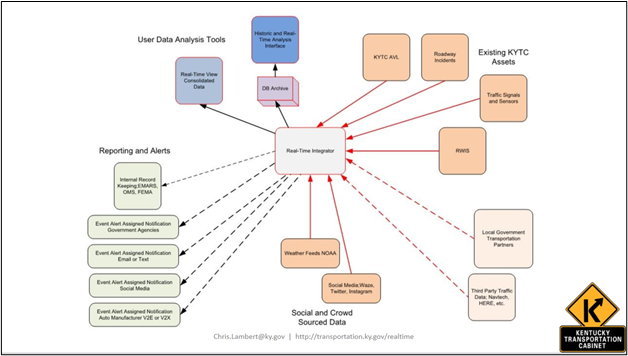 Kentucky Transportation Cabinet diagram of data inputs and outputs for reports, alerts, and data available for research and analysis.