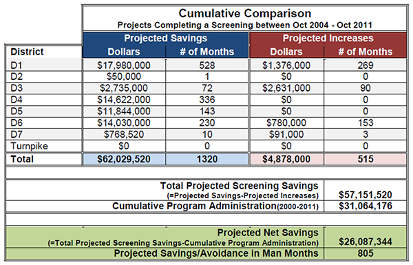 ROI summary table from the ETDM Progress Report No. 5