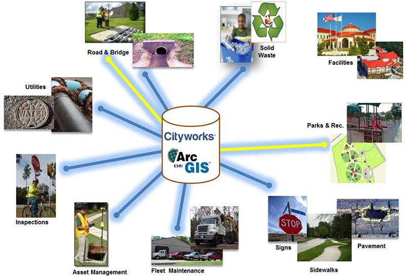 graphic of a conceptual framework for CityWorks showing a cylinder labled CityWorks surrounded by, and connected to, images that represent sectors: Solid Waste; Facilities; Parks & Rec.; Signs, Sidewalks, and Pavement; Fleet Maintenance; Asset Management; Inspections; Utilites; and Road & Bridge
