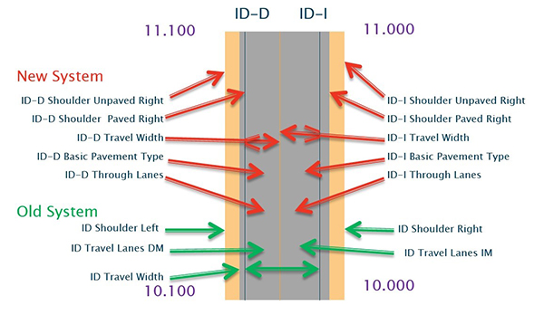 flowchart that compares MnDOT’s current and past methods of characterizing a bi-directional, two-lane road