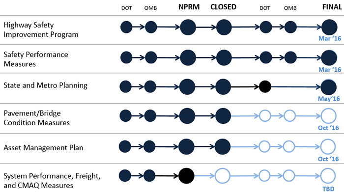 Chart of selected FHWA rulemakings related to MAP-21 and TPM
