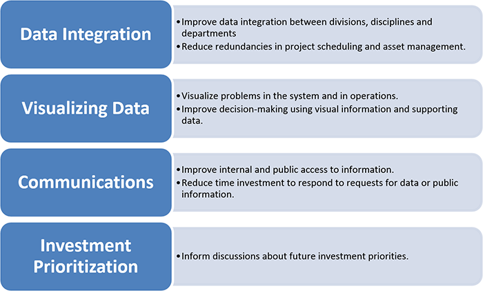 chart of benefits to using GIS or geospatial tools to support TPM reporting and monitoring efforts: Data Integration (improve data integration between divisions, disciplines, and departments; reduce redundancies in project scheduling and asset management), Visualizing Data (visualize problems in the system and in operations; improve decision-making using visual information and supporting data), Communications (improve internal and public access to information; reduce time investment to respond to requests for data or public information), and Investment Prioritization (inform discussions about future investment priorities)