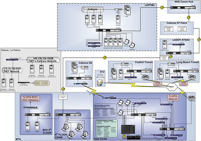 Schematic of the RIITS Communications Network Architecture