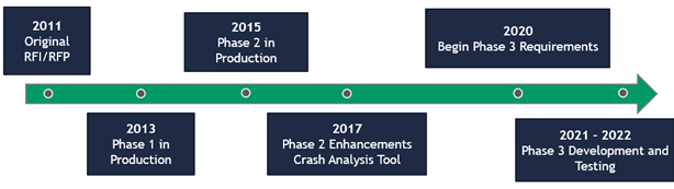 Ohio DOT TIMS evolution timeline with markers at 2011 (Original RFI/RFP), 2013 (Phase 1 in production), 2015 (phase 2 in production), 2017 (pahes 2 enhancements crash analysis tool), 2020 (begin phase 3 requirements), and 2021-2022 (Phase 3 development and testing)